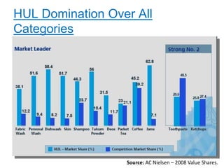 HUL Domination Over All
Categories




                  Source: AC Nielsen – 2008 Value Shares.
 
