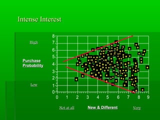 Intense Interest
High

Purchase
Probability

8
7
6
5
4
3
2

Low

1
0
0

1
Not at all

2

3

4

5

6

New & Different

7

8
Very

9

 