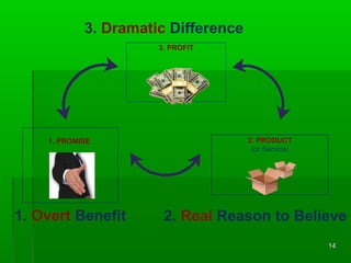 3. Dramatic Difference
3. PROFIT

1. PROMISE

1. Overt Benefit

2. PRODUCT
(or Service)

2. Real Reason to Believe
14

 