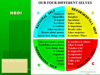 HBDI

New Brain Research
http://live.wsj.com/video/what-is-your-cognitive-mode/61C1C2E3-248C-425F-999E-DBB23690C869.html?KEYWORDS=new+brain+research#!61C1C2E3-248C-425F-999E-DBB23690C869

 