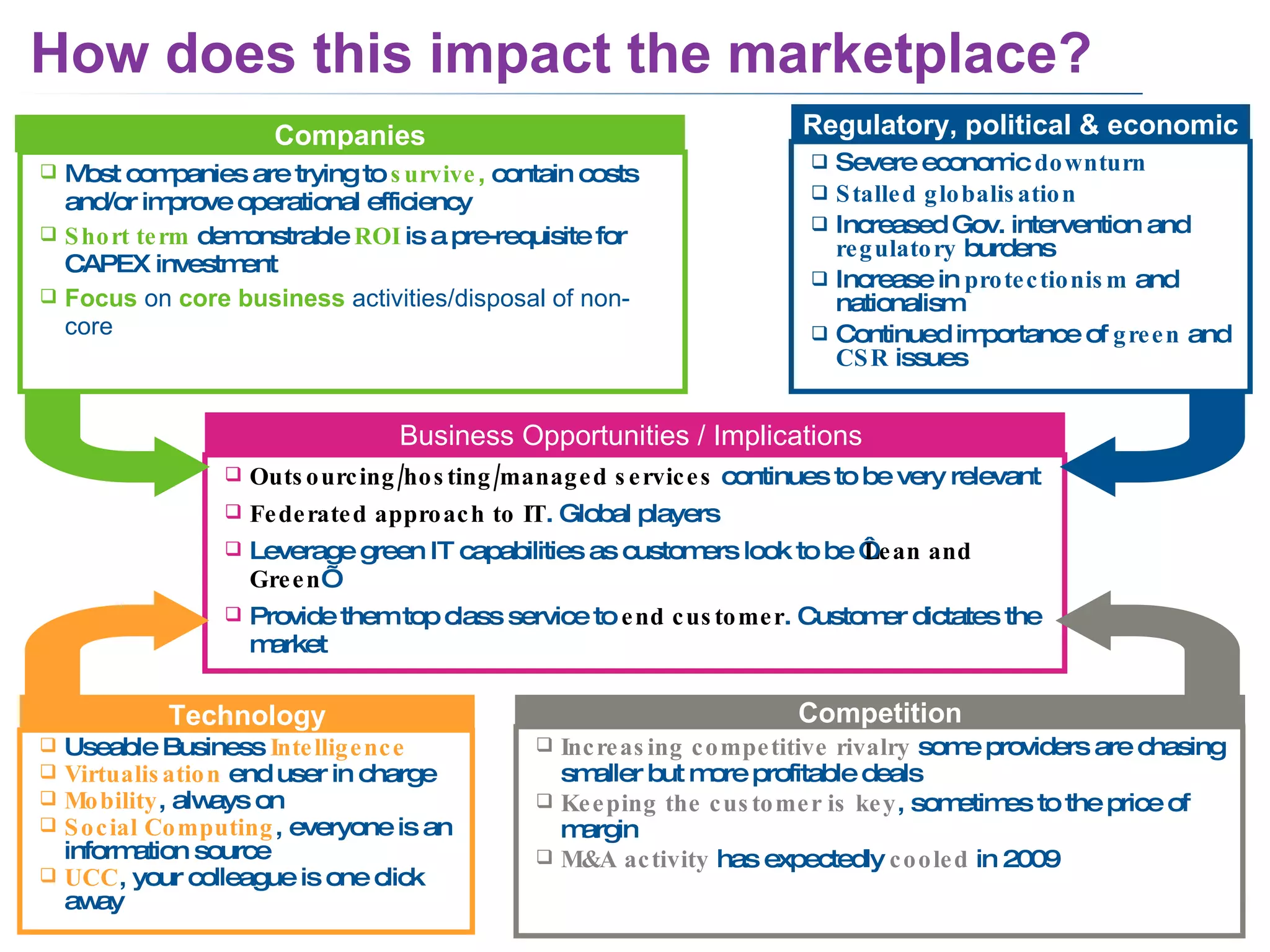 How does this impact the marketplace? Companies Useable Business  Intelligence Virtualisation  end user in charge Mobility , always on Social Computing , everyone is an information source UCC , your colleague is one click away Technology Outsourcing/hosting/managed services  continues to be very relevant Federated approach to IT . Global players Leverage green IT capabilities as customers look to be ‘ Lean and Green ’ Provide them top class service to  end customer . Customer dictates the market Business Opportunities / Implications  Severe economic  downturn Stalled globalisation   Increased Gov. intervention and  regulatory  burdens Increase in  protectionism  and nationalism Continued importance of  green  and  CSR  issues   Regulatory, political & economic Increasing competitive rivalry  some providers are chasing smaller but more profitable deals Keeping the customer is key , sometimes to the price of margin M&A activity  has expectedly  cooled  in 2009 Competition Most companies are trying to  survive ,  contain costs and/or improve operational efficiency Short term  demonstrable  ROI  is a pre-requisite for CAPEX investment Focus   on  core business  activities/disposal of non-core 