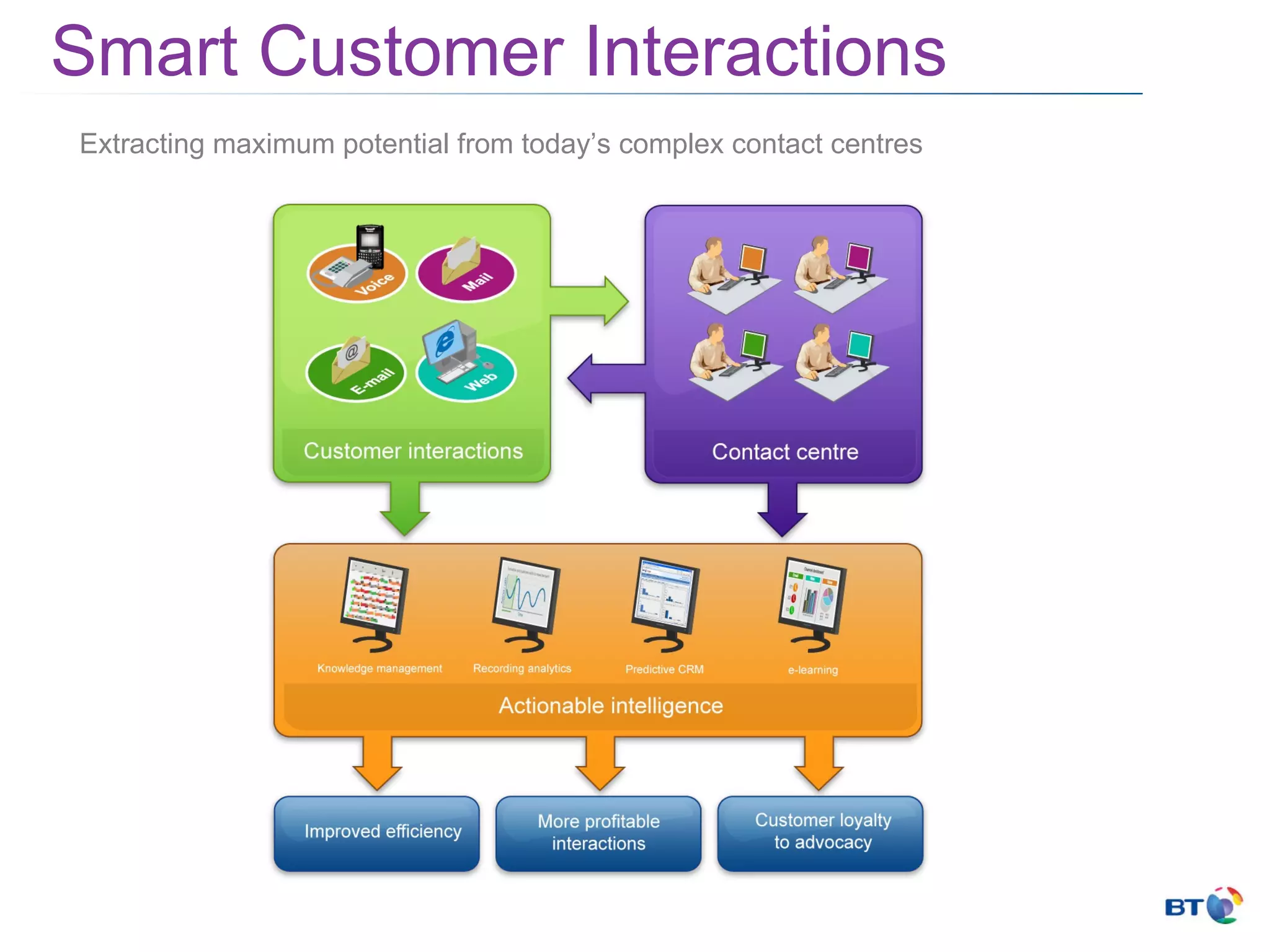 Smart Customer Interact i ons Extracting maximum potential from today’s complex contact centres 