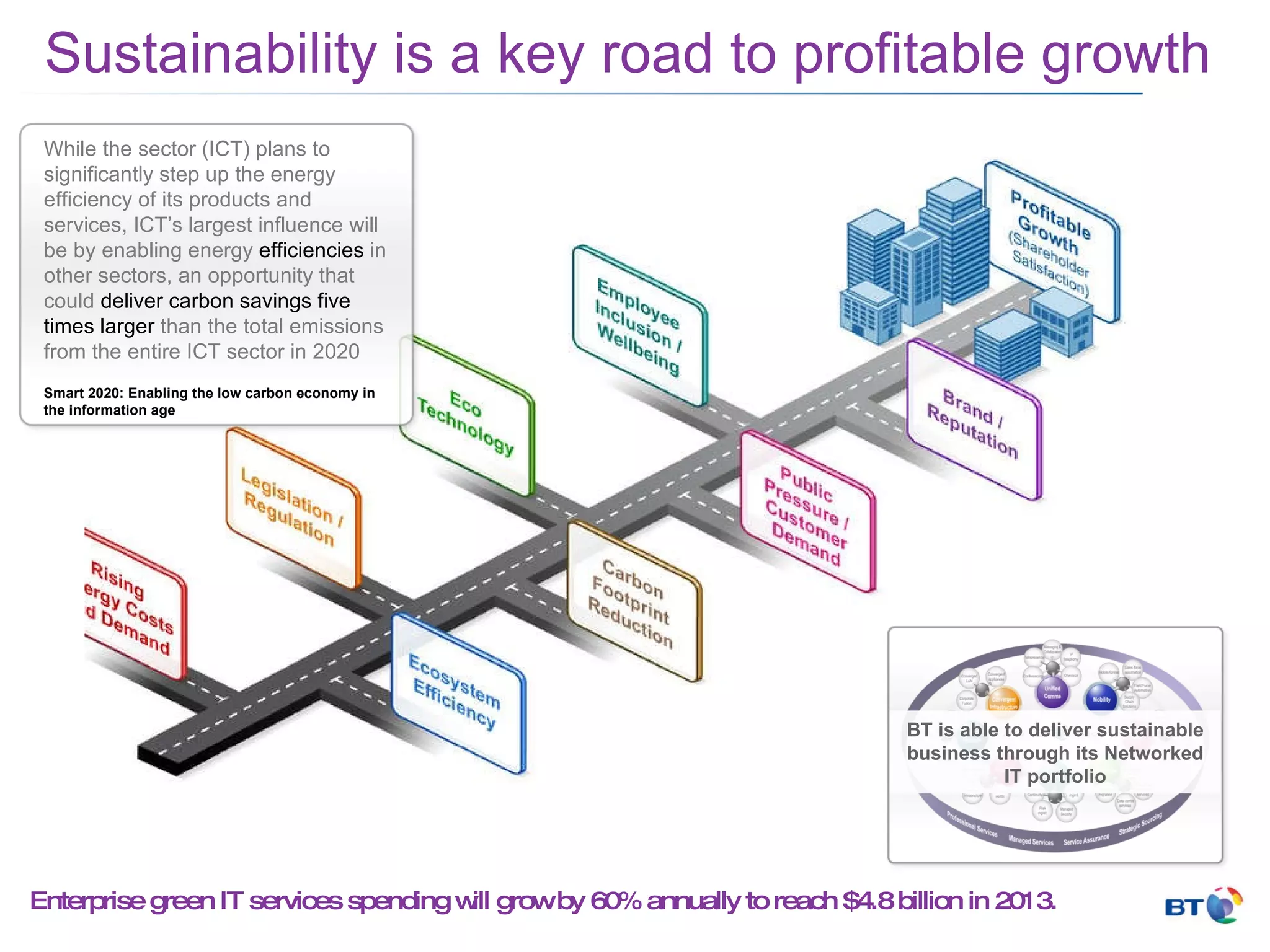Sustainability is a key road to profitable growth   While the sector (ICT) plans to significantly step up the energy efficiency of its products and services, ICT’s largest influence will be by enabling energy  efficiencies  in other sectors, an opportunity that could  deliver carbon savings five times larger  than the total emissions from the entire ICT sector in 2020 Smart 2020: Enabling the low carbon economy in the information age Enterprise green IT services spending will grow by 60% annually to reach $4.8 billion in 2013. BT is able to deliver sustainable business through its Networked IT portfolio 