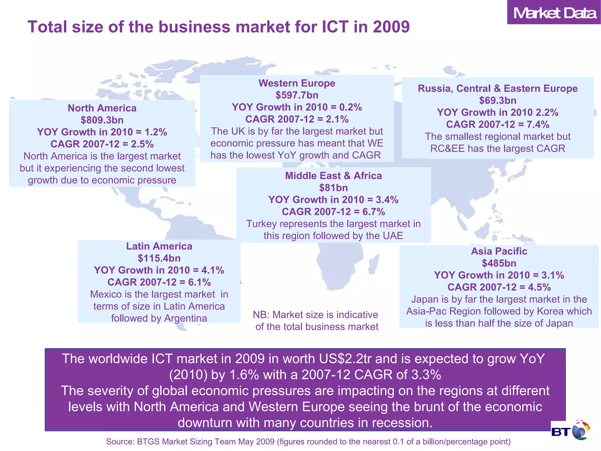 Total size of the business market for ICT in 2009   North America $809.3bn YOY Growth in 2010 = 1.2% CAGR 2007-12 = 2.5% North America is the largest market but it experiencing the second lowest growth due to economic pressure Latin America $115.4bn YOY Growth in 2010 = 4.1% CAGR 2007-12 = 6.1% Mexico is the largest market  in terms of size in Latin America followed by Argentina Western Europe $597.7bn YOY Growth in 2010 = 0.2% CAGR 2007-12 = 2.1% The UK is by far the largest market but economic pressure has meant that WE has the lowest YoY growth and CAGR  Asia Pacific $485bn YOY Growth in 2010 = 3.1% CAGR 2007-12 = 4.5% Japan is by far the largest market in the Asia-Pac Region followed by Korea which is less than half the size of Japan Middle East & Africa $81bn YOY Growth in 2010 = 3.4% CAGR 2007-12 = 6.7% Turkey represents the largest market in this region followed by the UAE Russia, Central & Eastern Europe $69.3bn YOY Growth in 2010 2.2% CAGR 2007-12 = 7.4% The smallest regional market but RC&EE has the largest CAGR The worldwide ICT market in 2009 in worth US$2.2tr and is expected to grow YoY  (2010) by 1.6% with a 2007-12 CAGR of 3.3% The severity of global economic pressures are impacting on the regions at different levels with North America and Western Europe seeing the brunt of the economic downturn with many countries in recession. Source: BTGS Market Sizing Team May 2009 (figures rounded to the nearest 0.1 of a billion/percentage point) NB: Market size is indicative  of the total business market Market Data 
