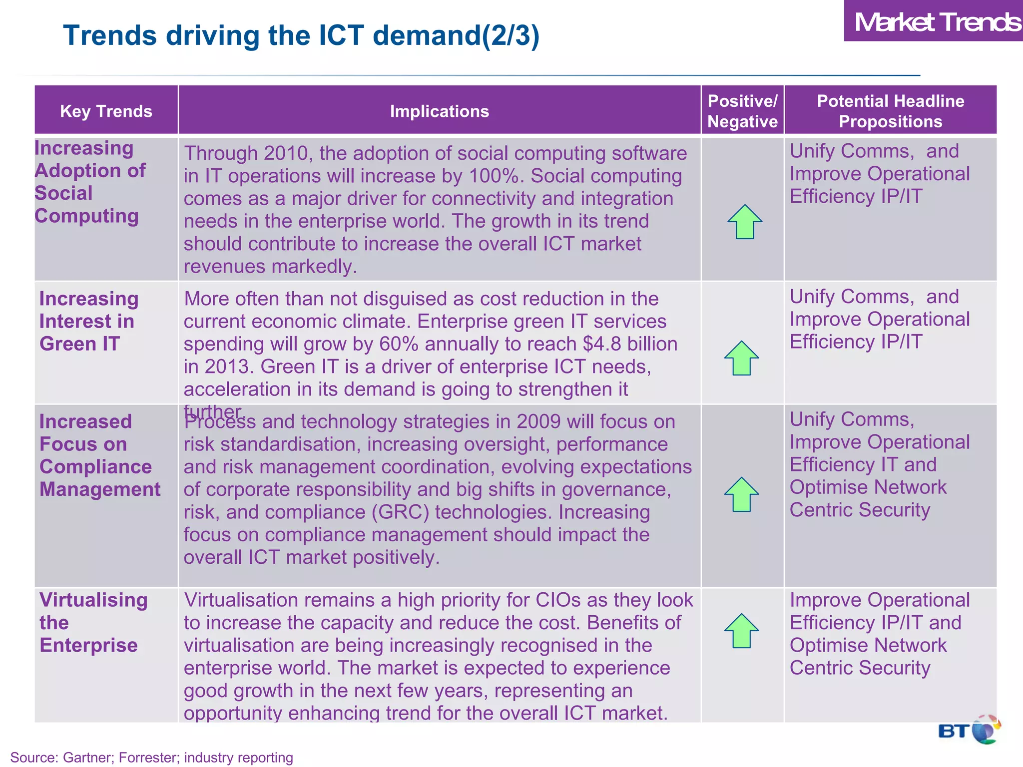 Trends driving the ICT demand(2/3) Source: Gartner; Forrester; industry reporting Market Trends Unify Comms,  Improve Operational Efficiency IT and Optimise Network Centric Security Process and technology strategies in 2009 will focus on risk standardisation, increasing oversight, performance and risk management coordination, evolving expectations of corporate responsibility and big shifts in governance, risk, and compliance (GRC) technologies. Increasing focus on compliance management should impact the overall ICT market positively.  Increased Focus on Compliance Management   Unify Comms,  and Improve Operational Efficiency IP/IT Through 2010, the adoption of social computing software in IT operations will increase by 100%. Social computing comes as a major driver for connectivity and integration needs in the enterprise world. The growth in its trend should contribute to increase the overall ICT market revenues markedly.  Increasing Adoption of Social Computing Improve Operational Efficiency IP/IT and Optimise Network Centric Security Virtualisation remains a high priority for CIOs as they look to increase the capacity and reduce the cost. Benefits of virtualisation are being increasingly recognised in the enterprise world. The market is expected to experience good growth in the next few years, representing an opportunity enhancing trend for the overall ICT market.  Virtualising the Enterprise Key Trends Implications Positive/ Negative Potential Headline Propositions Increasing Interest in Green IT More often than not disguised as cost reduction in the current economic climate. Enterprise green IT services spending will grow by 60% annually to reach $4.8 billion in 2013. Green IT is a driver of enterprise ICT needs, acceleration in its demand is going to strengthen it further.  Unify Comms,  and Improve Operational Efficiency IP/IT 