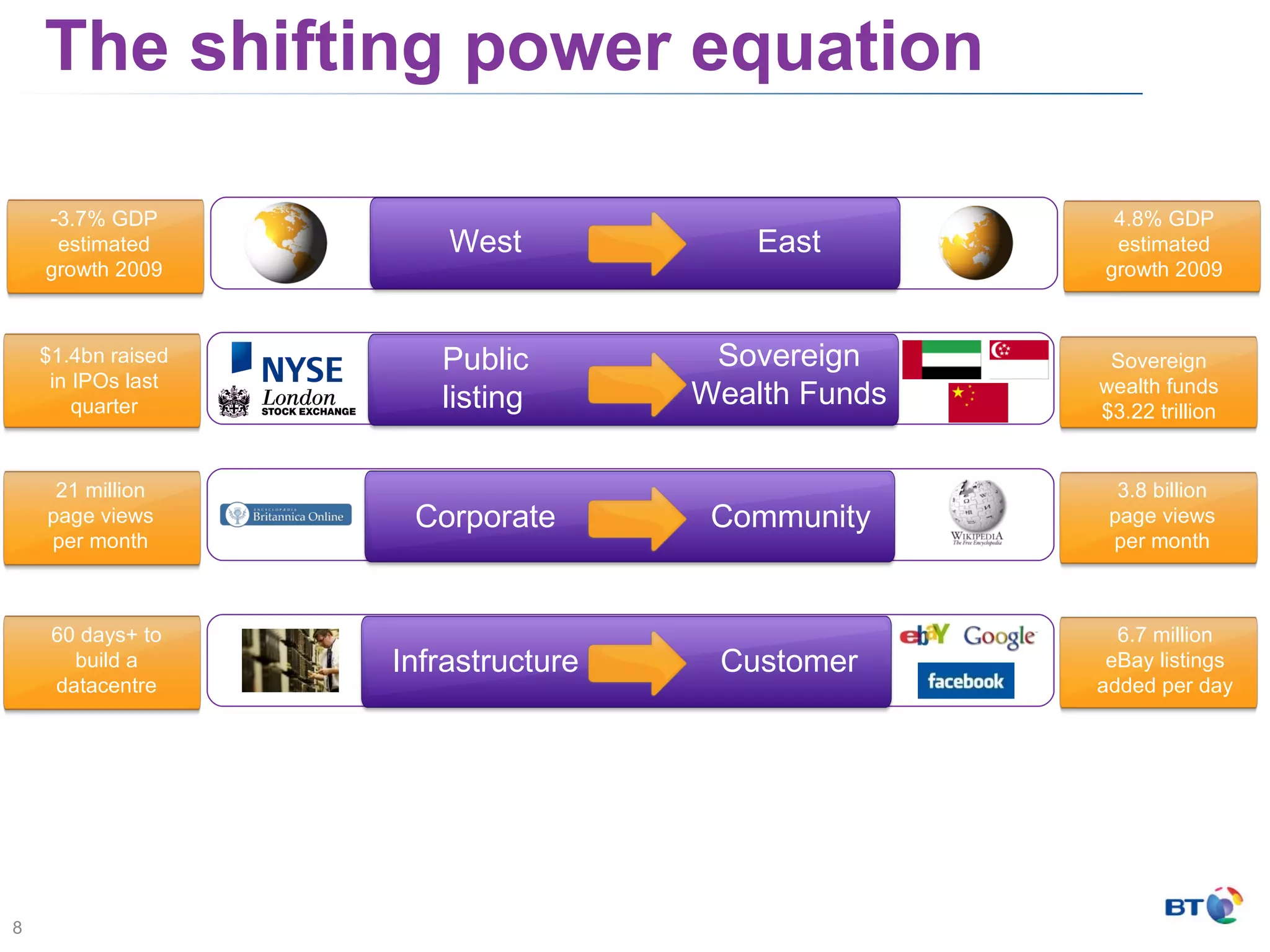 The shifting power equation -3.7% GDP estimated growth 2009 4.8% GDP estimated growth 2009 $1.4bn raised in IPOs last quarter 21 million page views per month 3.8 billion page views per month 6.7 million eBay listings added per day Sovereign wealth funds $3.22 trillion 60 days+ to build a datacentre West East Public listing Sovereign Wealth Funds Corporate Community Infrastructure Customer 