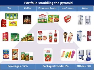 Portfolio straddling the pyramid
Tea        Coffee   Processed Foods   Ice Creams      Water




Beverages: 12%         Packaged Foods: 6%          Others: 3%
 