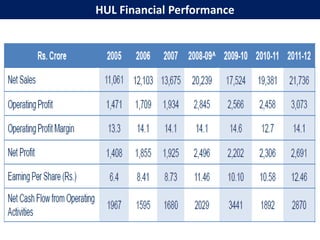 HUL Financial Performance
 
