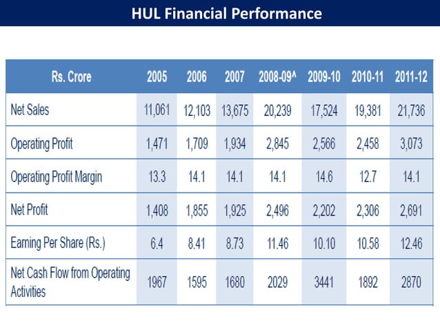 HUL vs P&G | PPTX