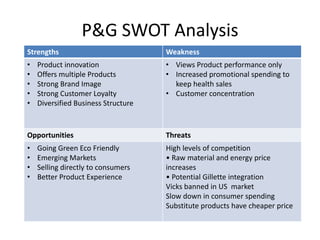 P&G SWOT Analysis
Strengths                            Weakness
•   Product innovation               • Views Product performance only
•   Offers multiple Products         • Increased promotional spending to
•   Strong Brand Image                 keep health sales
•   Strong Customer Loyalty          • Customer concentration
•   Diversified Business Structure



Opportunities                        Threats
•   Going Green Eco Friendly         High levels of competition
•   Emerging Markets                 • Raw material and energy price
•   Selling directly to consumers    increases
•   Better Product Experience        • Potential Gillette integration
                                     Vicks banned in US market
                                     Slow down in consumer spending
                                     Substitute products have cheaper price
 