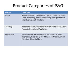 Product Categories of P&G
Segment        Categories
Beauty         Antiperspirant and Deodorant, Cosmetics, Hair Care, Hair
               Color, Hair Styling, Personal Cleansing, Prestige Products,
               Salon Professional, Skin Care


Grooming       Blades and Razors, Electronic Hair Removal Devices, Shave
               Products, Home Small Appliances

Health Care    Feminine Care, Gastrointestinal, Incontinence, Rapid
               Diagnostics, Respiratory, Toothbrush, Toothpaste, Water
               Filtration, Other Oral Care
 