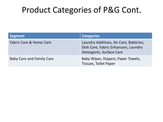 Product Categories of P&G Cont.

Segment                     Categories
Fabric Care & Home Care     Laundry Additives, Air Care, Batteries,
                            Dish Care, Fabric Enhancers, Laundry
                            Detergents, Surface Care
Baby Care and Family Care   Baby Wipes, Diapers, Paper Towels,
                            Tissues, Toilet Paper
 