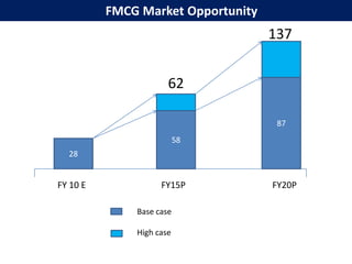FMCG Market Opportunity
                                    137


                      62

                                     87
                          58
  28


FY 10 E             FY15P           FY20P

              Base case

              High case
 