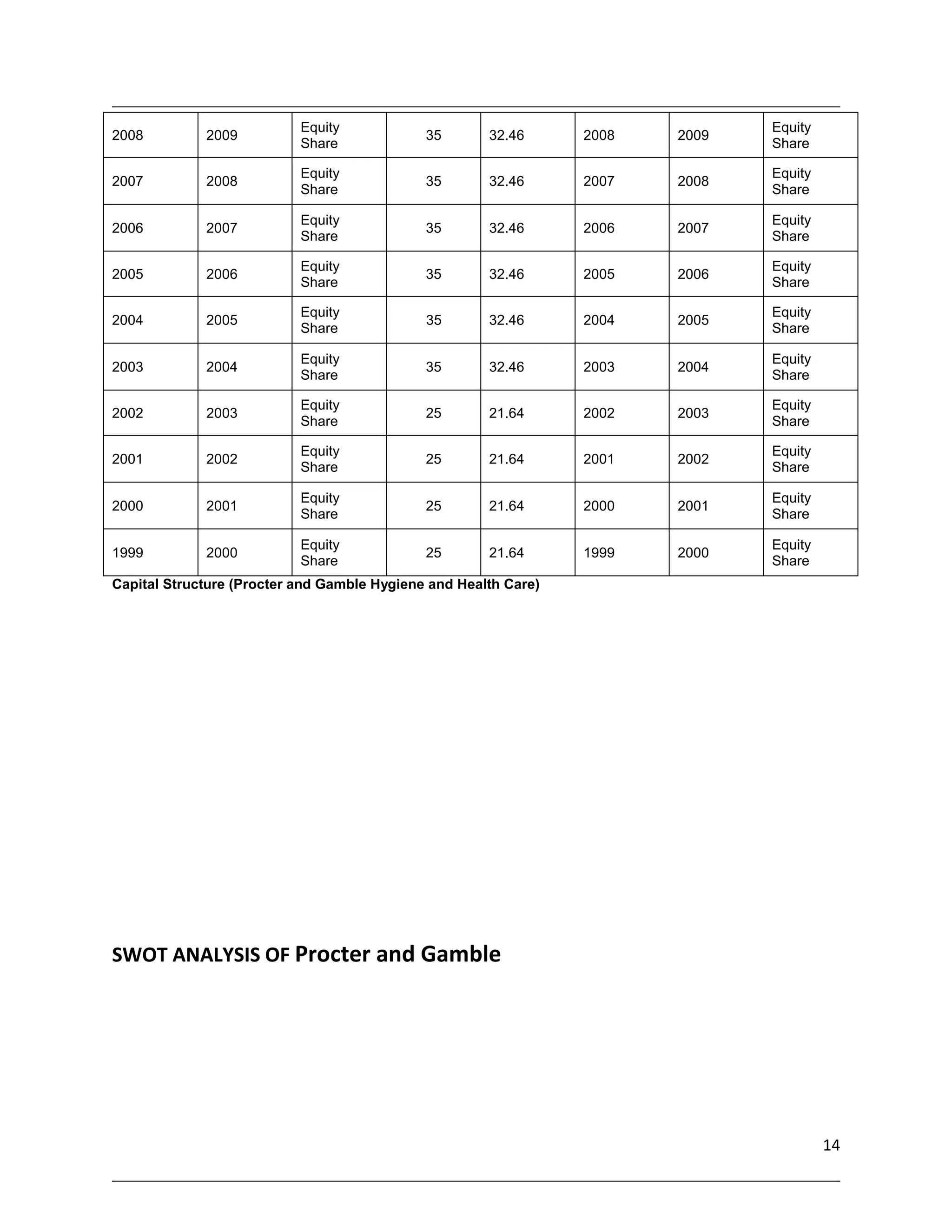 Equity                                              Equity
2008         2009                            35       32.46      2008   2009
                           Share                                               Share

                           Equity                                              Equity
2007         2008                            35       32.46      2007   2008
                           Share                                               Share

                           Equity                                              Equity
2006         2007                            35       32.46      2006   2007
                           Share                                               Share

                           Equity                                              Equity
2005         2006                            35       32.46      2005   2006
                           Share                                               Share

                           Equity                                              Equity
2004         2005                            35       32.46      2004   2005
                           Share                                               Share

                           Equity                                              Equity
2003         2004                            35       32.46      2003   2004
                           Share                                               Share

                           Equity                                              Equity
2002         2003                            25       21.64      2002   2003
                           Share                                               Share

                           Equity                                              Equity
2001         2002                            25       21.64      2001   2002
                           Share                                               Share

                           Equity                                              Equity
2000         2001                            25       21.64      2000   2001
                           Share                                               Share

                           Equity                                              Equity
1999         2000                            25       21.64      1999   2000
                           Share                                               Share
Capital Structure (Procter and Gamble Hygiene and Health Care)




SWOT ANALYSIS OF Procter and Gamble




                                                                                        14
 