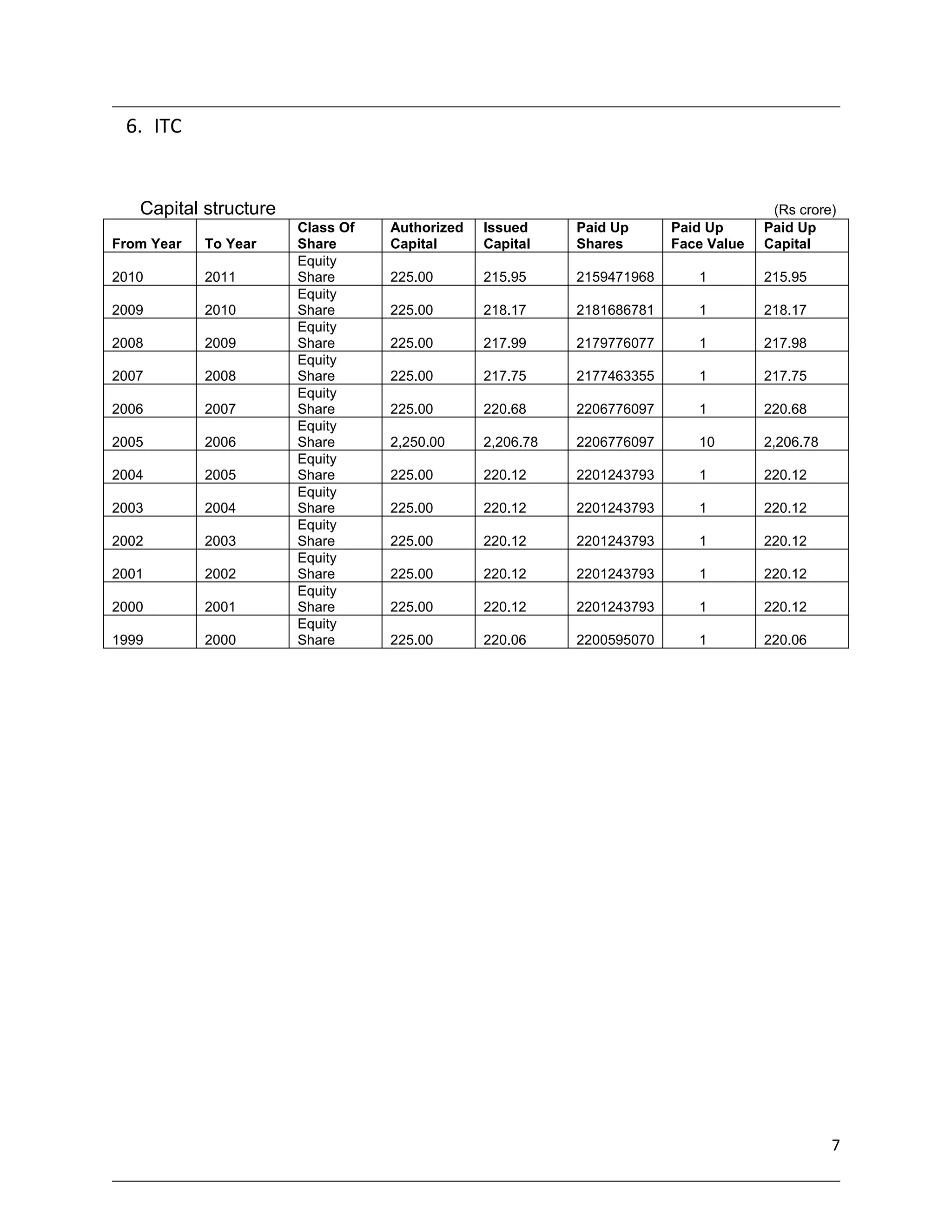 6. ITC


   Capital structure                                                                 (Rs crore)
                       Class Of   Authorized   Issued     Paid Up      Paid Up      Paid Up
From Year   To Year    Share      Capital      Capital    Shares       Face Value   Capital
                       Equity
2010        2011       Share      225.00       215.95     2159471968      1         215.95
                       Equity
2009        2010       Share      225.00       218.17     2181686781      1         218.17
                       Equity
2008        2009       Share      225.00       217.99     2179776077      1         217.98
                       Equity
2007        2008       Share      225.00       217.75     2177463355      1         217.75
                       Equity
2006        2007       Share      225.00       220.68     2206776097      1         220.68
                       Equity
2005        2006       Share      2,250.00     2,206.78   2206776097      10        2,206.78
                       Equity
2004        2005       Share      225.00       220.12     2201243793      1         220.12
                       Equity
2003        2004       Share      225.00       220.12     2201243793      1         220.12
                       Equity
2002        2003       Share      225.00       220.12     2201243793      1         220.12
                       Equity
2001        2002       Share      225.00       220.12     2201243793      1         220.12
                       Equity
2000        2001       Share      225.00       220.12     2201243793      1         220.12
                       Equity
1999        2000       Share      225.00       220.06     2200595070      1         220.06




                                                                                               7
 
