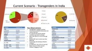 78%
22%
Literate
Illiterate
70%
30%Abused
Not
Abused
Current Scenario – Transgenders in India
56%
46%44%
31%
24%
Verbal
Sexual
Physical
Blackmail
Threat to Life
Key Observations:
• Transgenders undergo multiple
dimensional problems like social and
cultural barriers
• In a patriarchal society gender
variations are hard to accept
• More than 50% lie in the 18-44 age
group
• Almost 50% have income less than
8500 INR
• Surprisingly 43% belong to Muslim
category
• As expected, only 14% are married.
• Major source of their income
remains, begging in train.
 