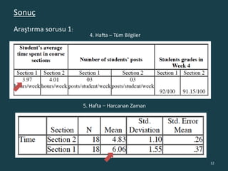 32
Sonuç
Araştırma sorusu 1:
4. Hafta – Tüm Bilgiler
5. Hafta – Harcanan Zaman
 