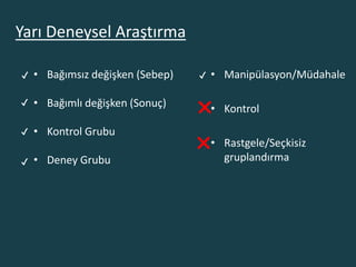 • Bağımsız değişken (Sebep)
• Bağımlı değişken (Sonuç)
• Kontrol Grubu
• Deney Grubu
• Manipülasyon/Müdahale
• Kontrol
• Rastgele/Seçkisiz
gruplandırma
✔
✔
✔
✔
✔
✖
Yarı Deneysel Araştırma
✖
 