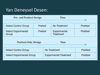 Yarı Deneysel Desen:
 