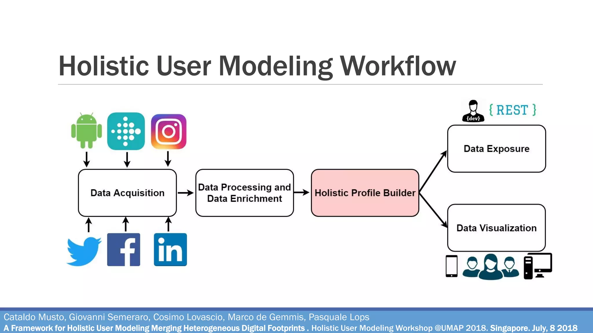 Holistic User Modeling Workflow
Cataldo Musto, Giovanni Semeraro, Cosimo Lovascio, Marco de Gemmis, Pasquale Lops
A Framework for Holistic User Modeling Merging Heterogeneous Digital Footprints . Holistic User Modeling Workshop @UMAP 2018. Singapore. July, 8 2018
 
