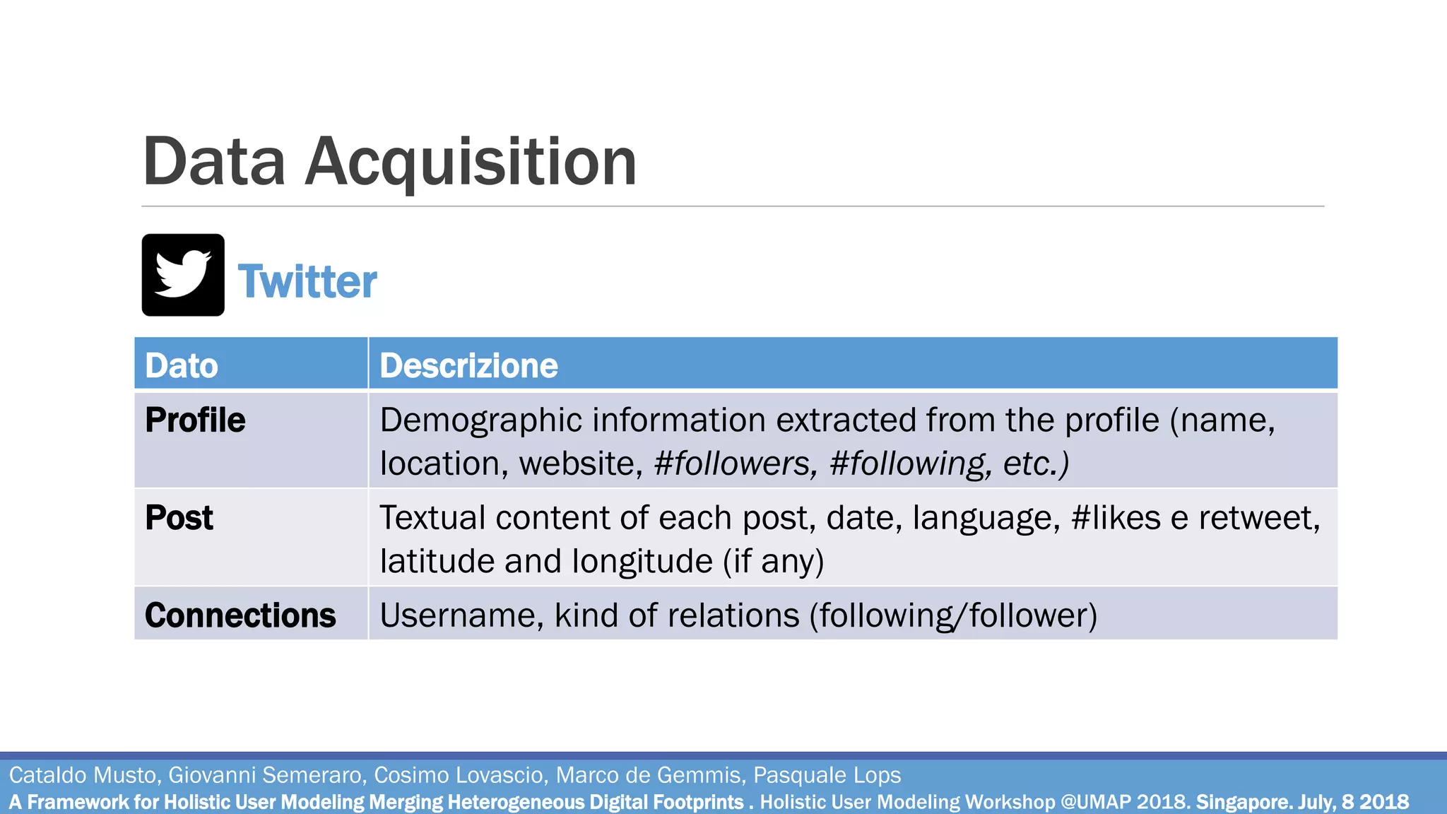 Data Acquisition
Cataldo Musto, Giovanni Semeraro, Cosimo Lovascio, Marco de Gemmis, Pasquale Lops
A Framework for Holistic User Modeling Merging Heterogeneous Digital Footprints . Holistic User Modeling Workshop @UMAP 2018. Singapore. July, 8 2018
Twitter
Dato Descrizione
Profile Demographic information extracted from the profile (name,
location, website, #followers, #following, etc.)
Post Textual content of each post, date, language, #likes e retweet,
latitude and longitude (if any)
Connections Username, kind of relations (following/follower)
 