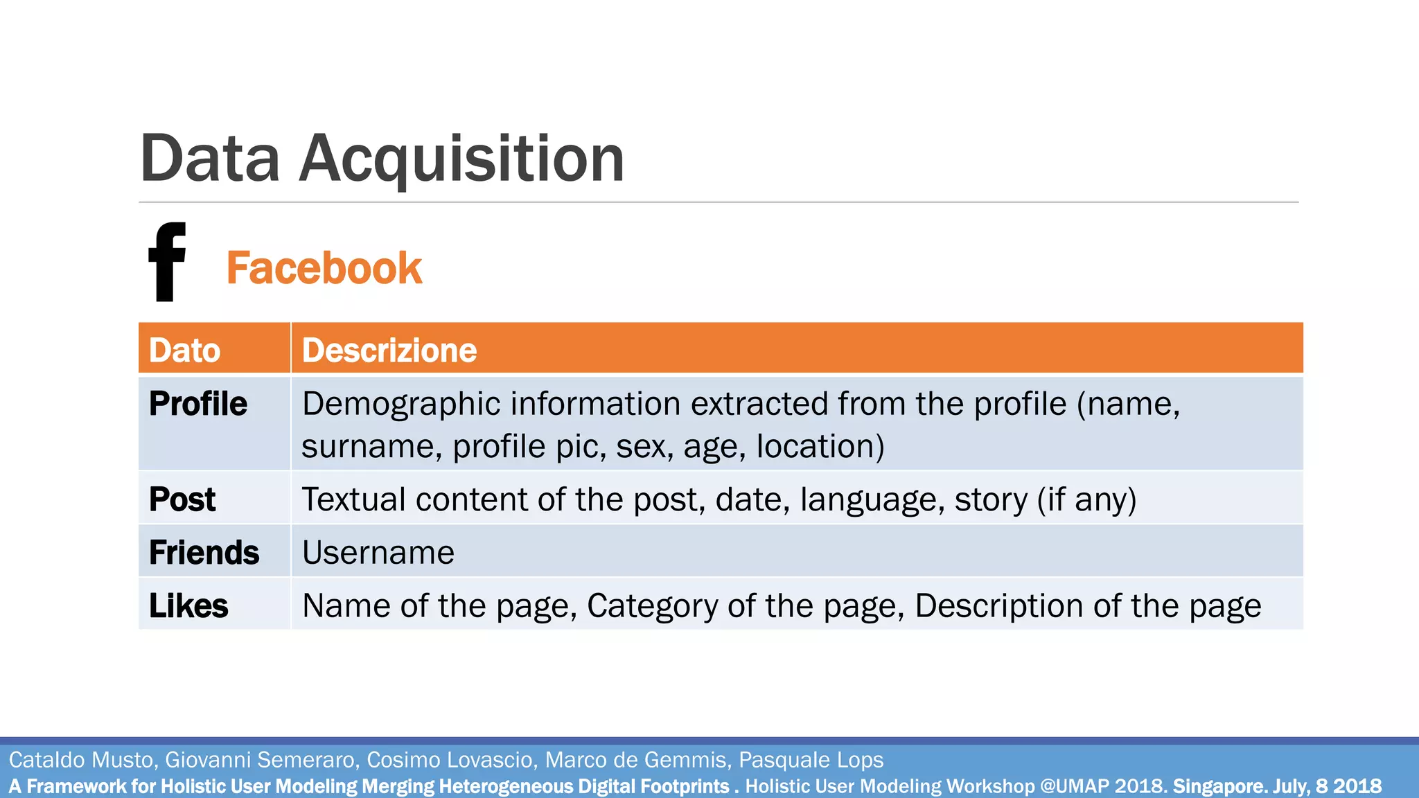 Data Acquisition
Cataldo Musto, Giovanni Semeraro, Cosimo Lovascio, Marco de Gemmis, Pasquale Lops
A Framework for Holistic User Modeling Merging Heterogeneous Digital Footprints . Holistic User Modeling Workshop @UMAP 2018. Singapore. July, 8 2018
Facebook
Dato Descrizione
Profile Demographic information extracted from the profile (name,
surname, profile pic, sex, age, location)
Post Textual content of the post, date, language, story (if any)
Friends Username
Likes Name of the page, Category of the page, Description of the page
 