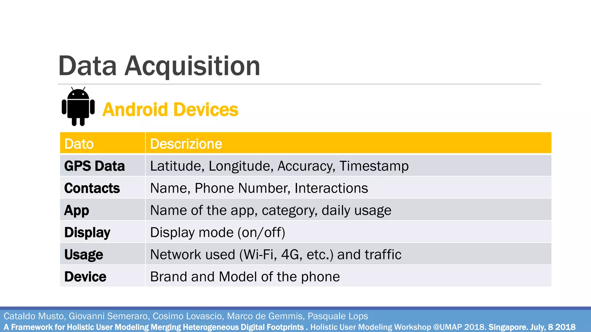 Data Acquisition
Cataldo Musto, Giovanni Semeraro, Cosimo Lovascio, Marco de Gemmis, Pasquale Lops
A Framework for Holistic User Modeling Merging Heterogeneous Digital Footprints . Holistic User Modeling Workshop @UMAP 2018. Singapore. July, 8 2018
Android Devices
Dato Descrizione
GPS Data Latitude, Longitude, Accuracy, Timestamp
Contacts Name, Phone Number, Interactions
App Name of the app, category, daily usage
Display Display mode (on/off)
Usage Network used (Wi-Fi, 4G, etc.) and traffic
Device Brand and Model of the phone
 