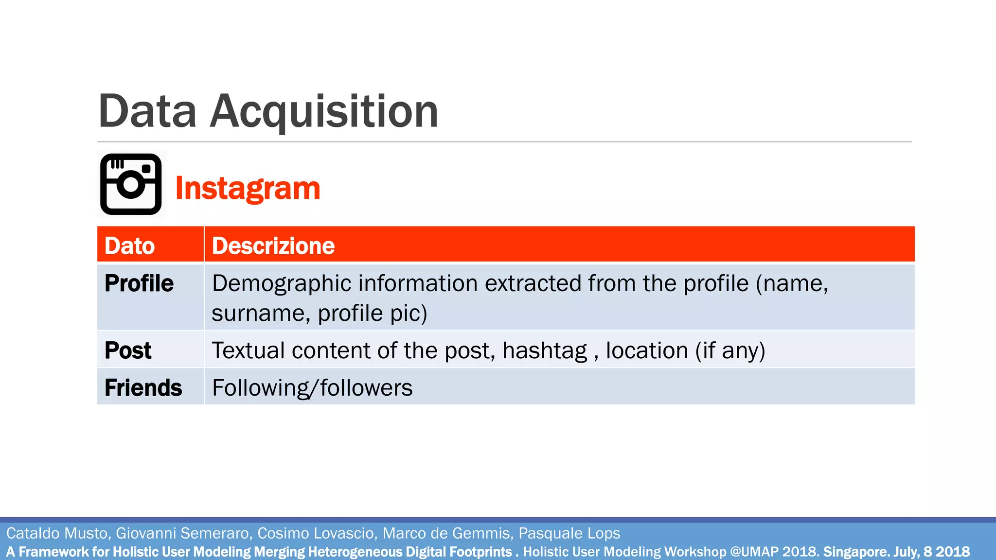 Data Acquisition
Cataldo Musto, Giovanni Semeraro, Cosimo Lovascio, Marco de Gemmis, Pasquale Lops
A Framework for Holistic User Modeling Merging Heterogeneous Digital Footprints . Holistic User Modeling Workshop @UMAP 2018. Singapore. July, 8 2018
Instagram
Dato Descrizione
Profile Demographic information extracted from the profile (name,
surname, profile pic)
Post Textual content of the post, hashtag , location (if any)
Friends Following/followers
 