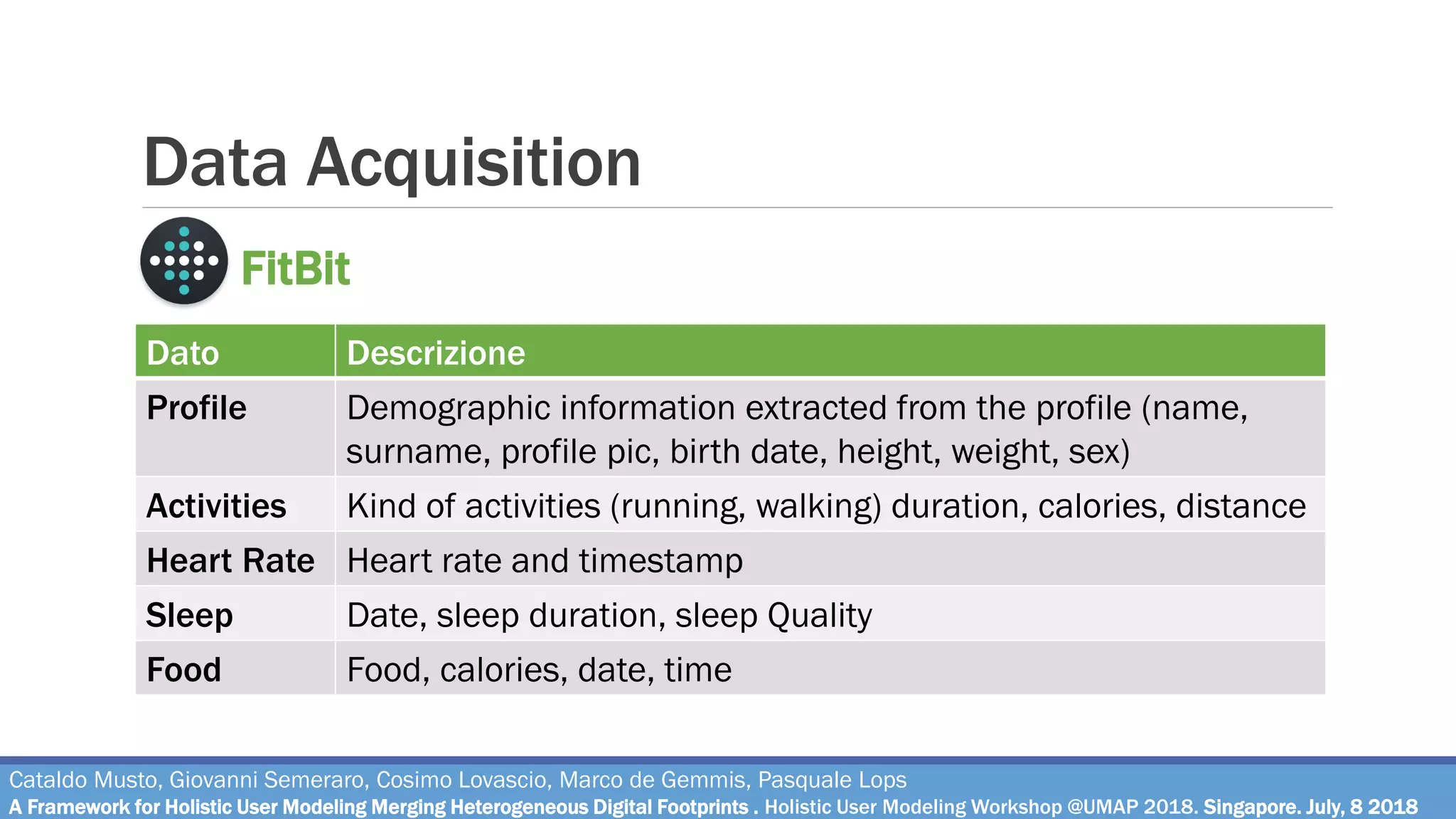 Data Acquisition
Cataldo Musto, Giovanni Semeraro, Cosimo Lovascio, Marco de Gemmis, Pasquale Lops
A Framework for Holistic User Modeling Merging Heterogeneous Digital Footprints . Holistic User Modeling Workshop @UMAP 2018. Singapore. July, 8 2018
FitBit
Dato Descrizione
Profile Demographic information extracted from the profile (name,
surname, profile pic, birth date, height, weight, sex)
Activities Kind of activities (running, walking) duration, calories, distance
Heart Rate Heart rate and timestamp
Sleep Date, sleep duration, sleep Quality
Food Food, calories, date, time
 