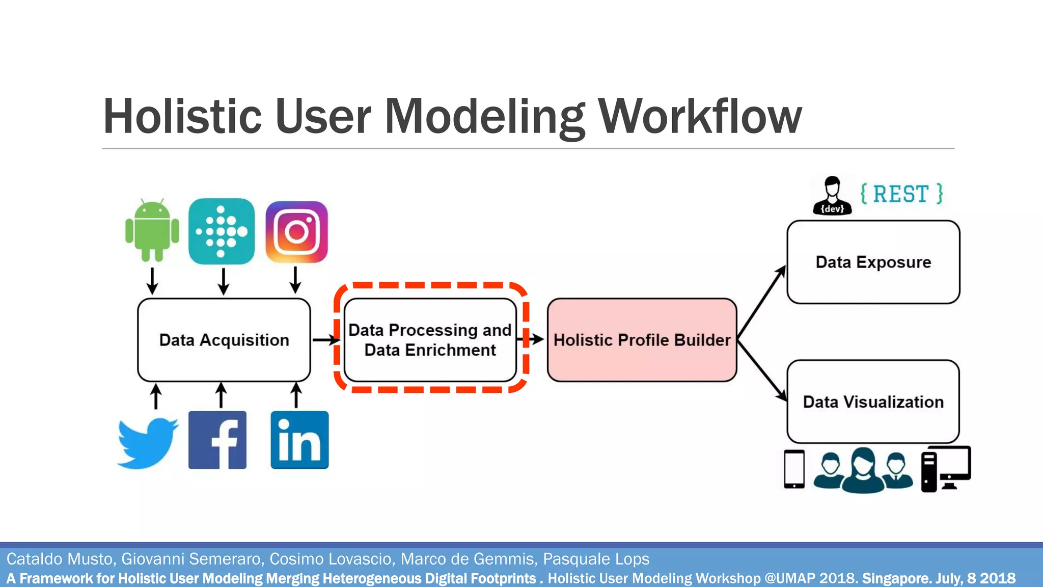 Holistic User Modeling Workflow
Cataldo Musto, Giovanni Semeraro, Cosimo Lovascio, Marco de Gemmis, Pasquale Lops
A Framework for Holistic User Modeling Merging Heterogeneous Digital Footprints . Holistic User Modeling Workshop @UMAP 2018. Singapore. July, 8 2018
 