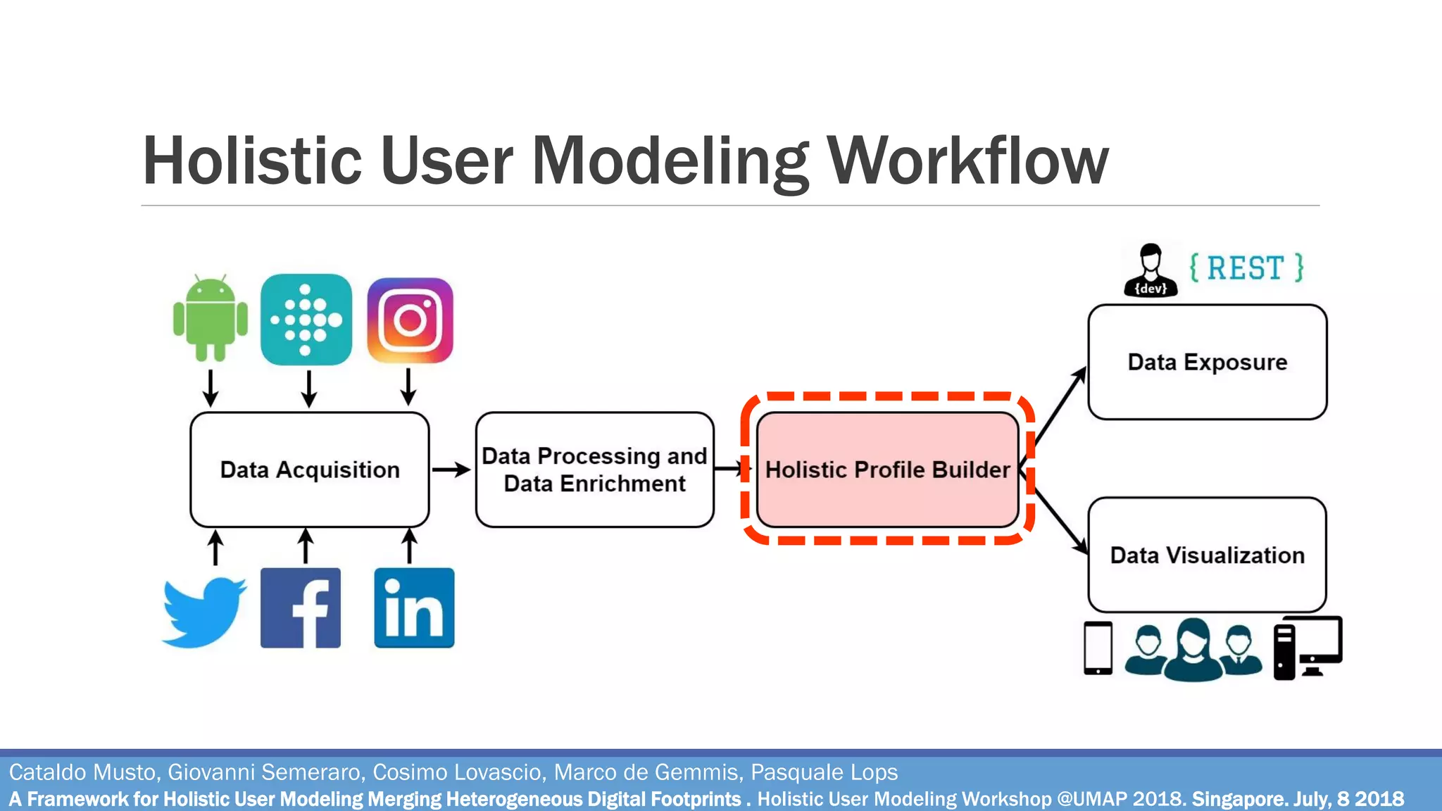 Holistic User Modeling Workflow
Cataldo Musto, Giovanni Semeraro, Cosimo Lovascio, Marco de Gemmis, Pasquale Lops
A Framework for Holistic User Modeling Merging Heterogeneous Digital Footprints . Holistic User Modeling Workshop @UMAP 2018. Singapore. July, 8 2018
 