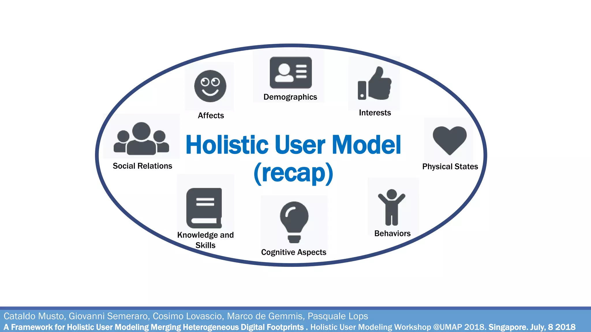 Holistic User Model
(recap)
Cataldo Musto, Giovanni Semeraro, Cosimo Lovascio, Marco de Gemmis, Pasquale Lops
A Framework for Holistic User Modeling Merging Heterogeneous Digital Footprints . Holistic User Modeling Workshop @UMAP 2018. Singapore. July, 8 2018
Affects
Demographics
Interests
Behaviors
Social Relations
Knowledge and
Skills
Physical States
Cognitive Aspects
 