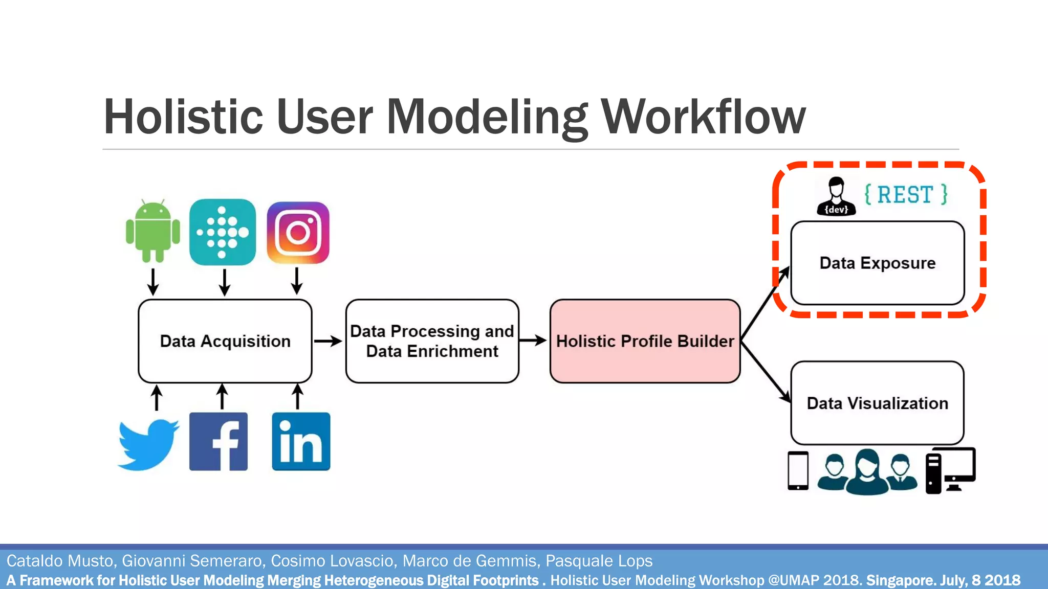 Holistic User Modeling Workflow
Cataldo Musto, Giovanni Semeraro, Cosimo Lovascio, Marco de Gemmis, Pasquale Lops
A Framework for Holistic User Modeling Merging Heterogeneous Digital Footprints . Holistic User Modeling Workshop @UMAP 2018. Singapore. July, 8 2018
 