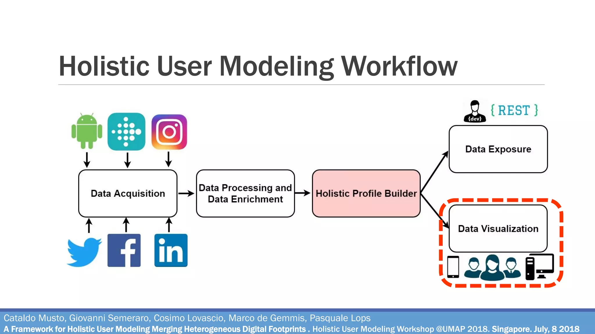 Holistic User Modeling Workflow
Cataldo Musto, Giovanni Semeraro, Cosimo Lovascio, Marco de Gemmis, Pasquale Lops
A Framework for Holistic User Modeling Merging Heterogeneous Digital Footprints . Holistic User Modeling Workshop @UMAP 2018. Singapore. July, 8 2018
 