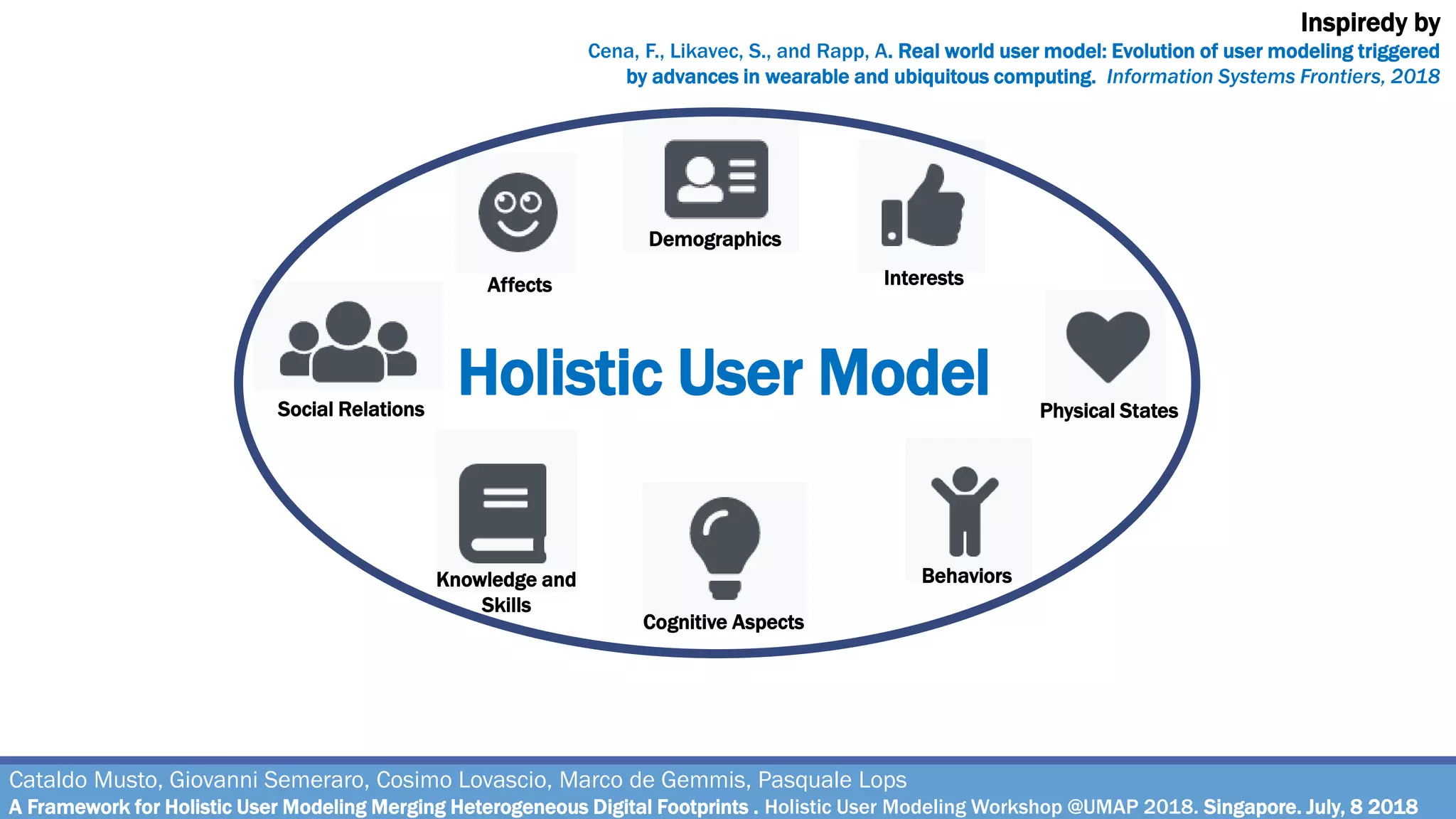 Holistic User Model
Cataldo Musto, Giovanni Semeraro, Cosimo Lovascio, Marco de Gemmis, Pasquale Lops
A Framework for Holistic User Modeling Merging Heterogeneous Digital Footprints . Holistic User Modeling Workshop @UMAP 2018. Singapore. July, 8 2018
Affects
Demographics
Interests
Behaviors
Social Relations
Knowledge and
Skills
Physical States
Cognitive Aspects
Inspiredy by
Cena, F., Likavec, S., and Rapp, A. Real world user model: Evolution of user modeling triggered
by advances in wearable and ubiquitous computing. Information Systems Frontiers, 2018
 