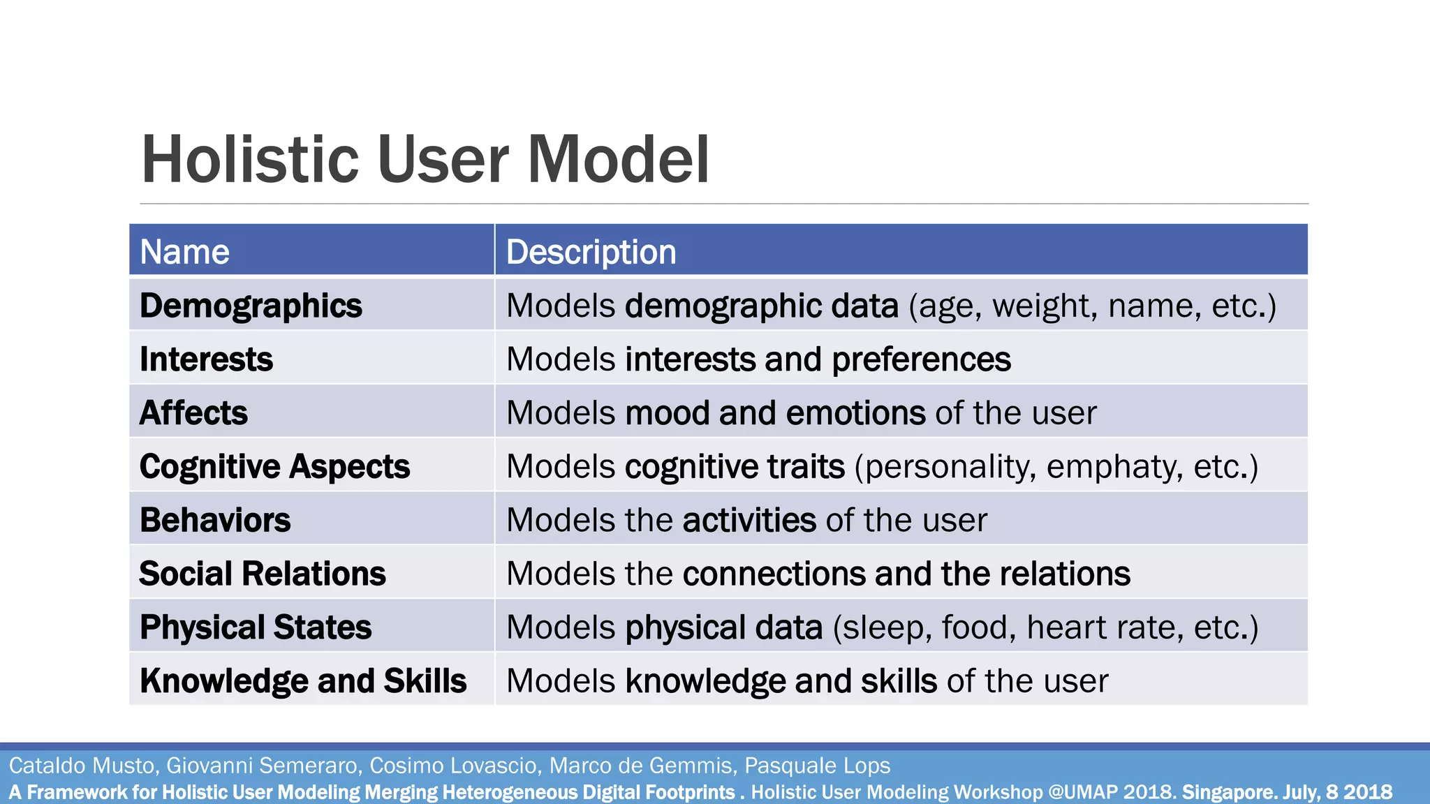 Holistic User Model
Cataldo Musto, Giovanni Semeraro, Cosimo Lovascio, Marco de Gemmis, Pasquale Lops
A Framework for Holistic User Modeling Merging Heterogeneous Digital Footprints . Holistic User Modeling Workshop @UMAP 2018. Singapore. July, 8 2018
Name Description
Demographics Models demographic data (age, weight, name, etc.)
Interests Models interests and preferences
Affects Models mood and emotions of the user
Cognitive Aspects Models cognitive traits (personality, emphaty, etc.)
Behaviors Models the activities of the user
Social Relations Models the connections and the relations
Physical States Models physical data (sleep, food, heart rate, etc.)
Knowledge and Skills Models knowledge and skills of the user
 