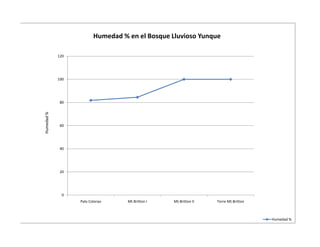 Humedad % en el Bosque Lluvioso Yunque

            120




            100




             80
Humedad %




             60




             40




             20




              0
                  Palo Colorao     Mt.Britton I   Mt.Britton II   Torre Mt.Britton



                                                                                     Humedad %
 