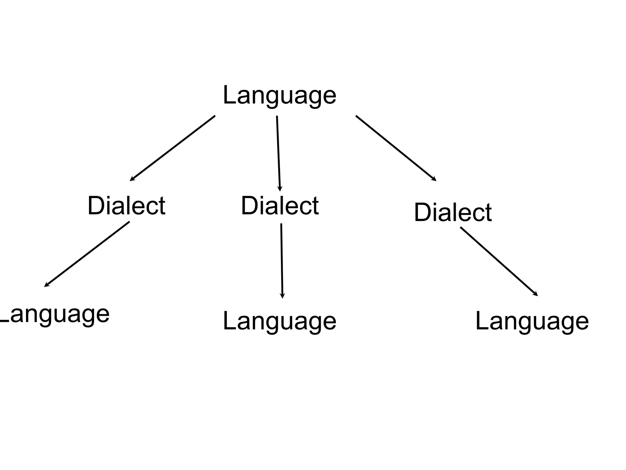 Language



      Dialect    Dialect   Dialect


Language        Language        Language
 