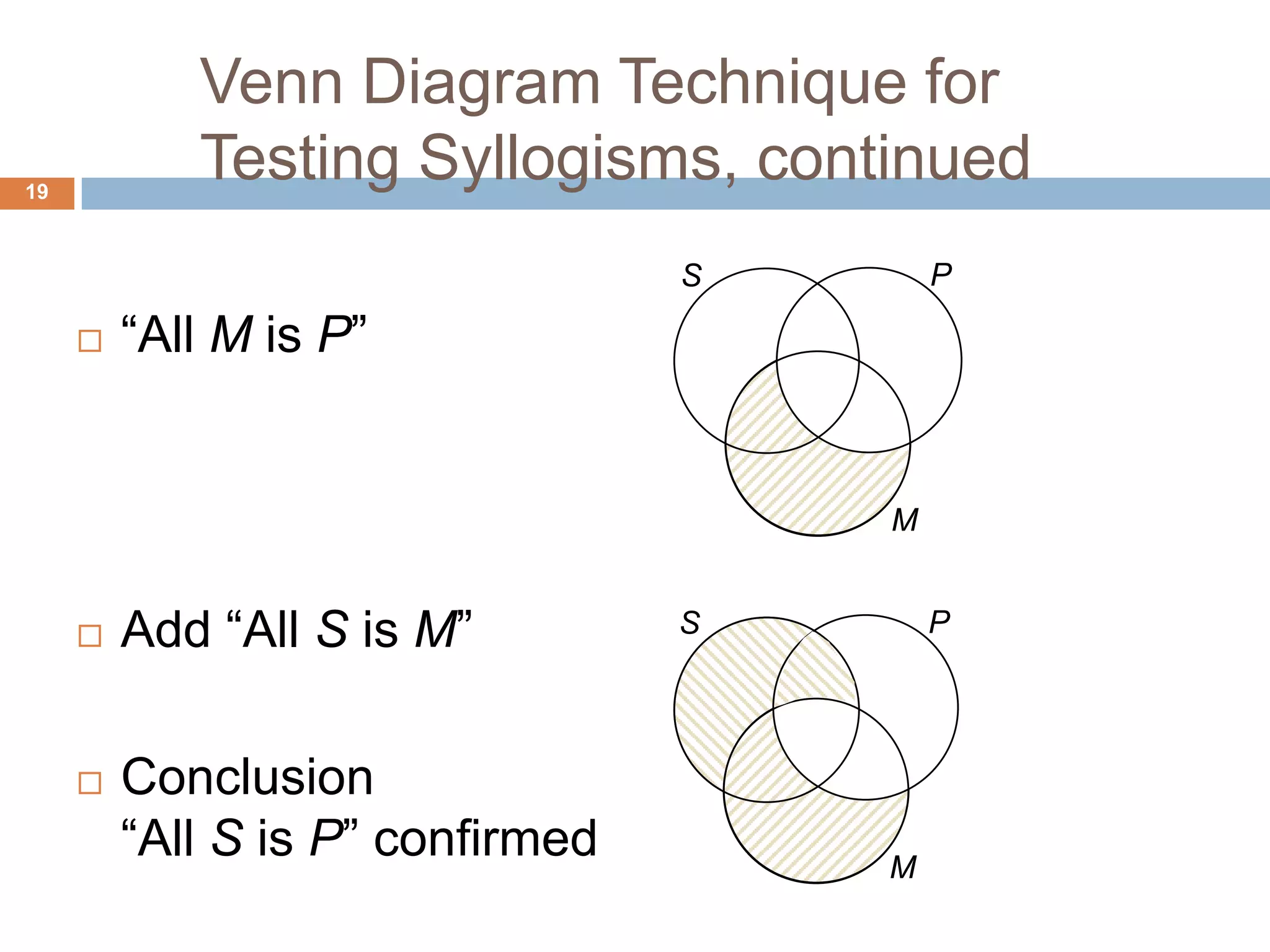 19PSMPSMVenn Diagram Technique for Testing Syllogisms, continued “All M is P”Add “All S is M”Conclusion“All S is P” confirmed