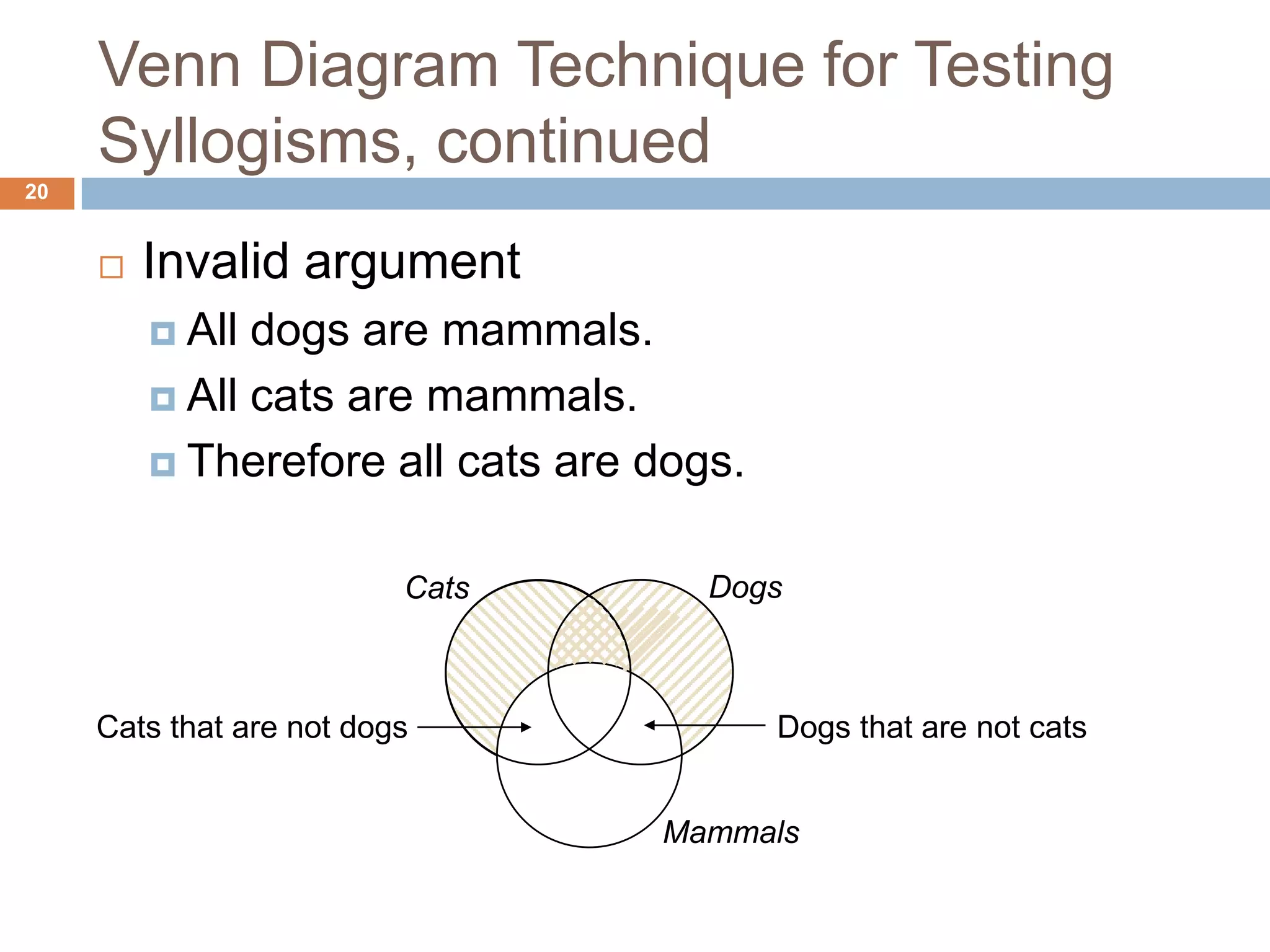 Venn Diagram Technique for Testing Syllogisms, continued 20Invalid argumentAll dogs are mammals.All cats are mammals.Therefore all cats are dogs. DogsCatsCats that are not dogsDogs that are not catsMammals