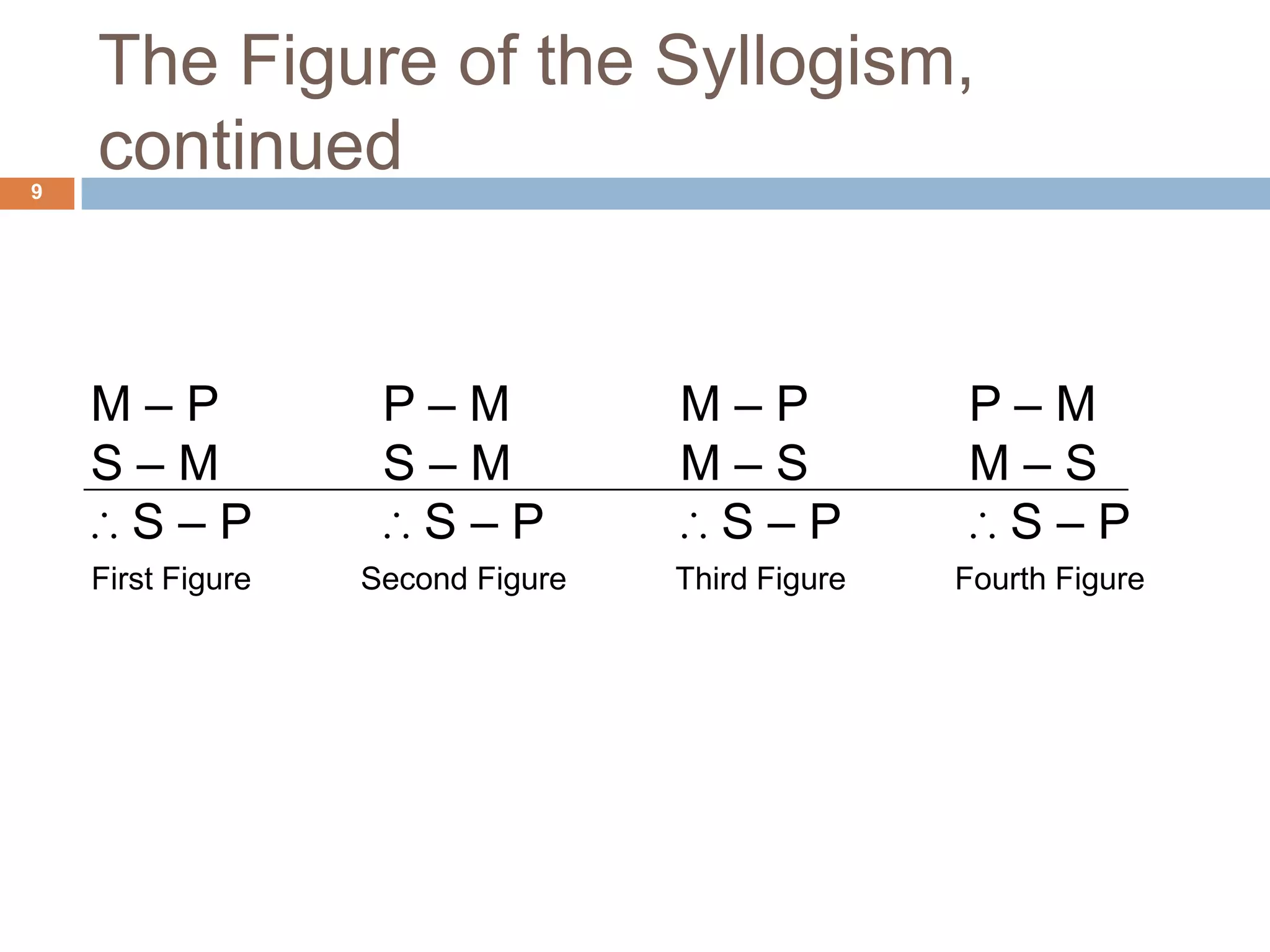 The Figure of the Syllogism, continued 9M – PS – M ∴ S – PP – MS – M ∴ S – PM – PM – S ∴ S – PP – MM – S ∴ S – PFirst FigureSecond FigureThird FigureFourth Figure