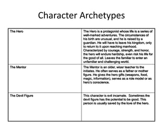 Character Archetypes
The Hero The Hero is a protagonist whose life is a series of
well-marked adventures. The circumstances of
his birth are unusual, and he is raised by a
guardian. He will have to leave his kingdom, only
to return to it upon reaching manhood.
Characterized by courage, strength, and honor,
the hero will endure hardship, even risk his life for
the good of all. Leaves the familiar to enter an
unfamiliar and challenging world.
The Mentor The Mentor is an older, wiser teacher to the
initiates. He often serves as a father or mother
figure. He gives the hero gifts (weapons, food,
magic, information), serves as a role model or as
hero’s conscience.
The Devil Figure This character is evil incarnate. Sometimes the
devil figure has the potential to be good. This
person is usually saved by the love of the hero.
 