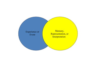 Experience or Event Memory, Representation, or Interpretation  