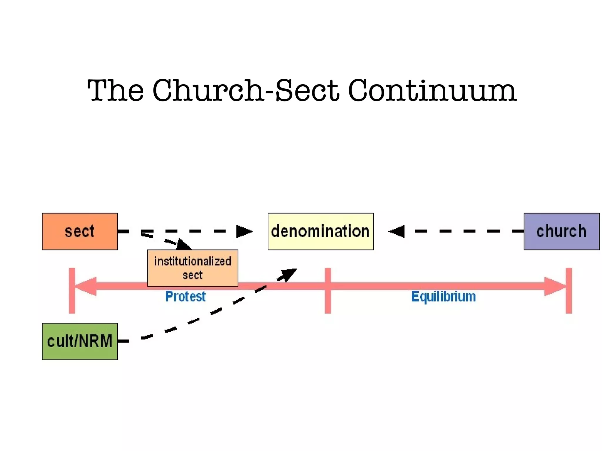 The Church-Sect Continuum 
