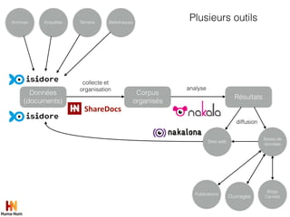 Blogs
Carnets
Données
(documents)
Corpus
organisés
Résultats
Archives BibliothèquesEnquêtes Terrains
collecte et
organisation analyse
Publications
Ouvrages
Sites web
Bases de
données
diffusion
ShareDocs
Plusieurs outils
 