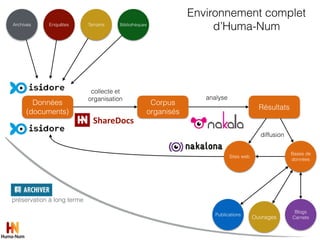 Blogs
Carnets
Données
(documents)
Corpus
organisés
Résultats
Archives BibliothèquesEnquêtes Terrains
collecte et
organisation analyse
Publications
Ouvrages
Sites web
Bases de
données
diffusion
Environnement complet
d’Huma-Num
ShareDocs
préservation à long terme
 