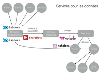 Blogs
Carnets
Données
(documents)
Corpus
organisés
Résultats
Archives BibliothèquesEnquêtes Terrains
collecte et
organisation analyse
Publications
Ouvrages
Sites web
Bases de
données
diffusion
ShareDocs
Services pour les données
 