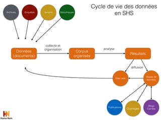 Blogs
Carnets
Données
(documents)
Corpus
organisés
Résultats
Archives BibliothèquesEnquêtes Terrains
collecte et
organisation analyse
Publications
Ouvrages
Sites web
Bases de
données
diffusion
Cycle de vie des données
en SHS
 