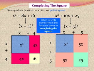 (x + 4)2
x + 4
x
+
4
x2 4x
4x 16
Completing The Square
Some quadratic functions can written as a perfect squares.
x2 + 8x + 16 x2 + 10x + 25
(x + 5)2
x + 5
x 5x
25
+
5 5x
x2
We can show this
geometrically when
the coefficient of x is
positive.
When we write
expressions in this
form it is known as
completing the
square.
 