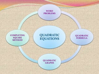 QUADRATIC
EQUATIONS
WORD
PROBLEMS
QUADRATIC
FORMULA
QUADRATIC
GRAPHS
COMPLETING
SQUARE
METHOD
 